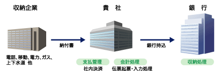 従来の仕組み