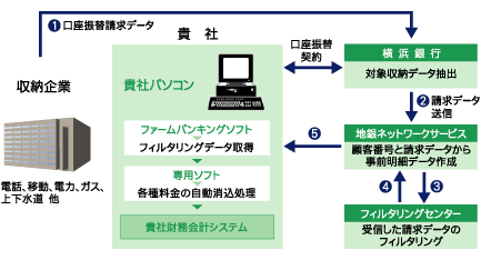 〈はまぎん〉公共料金事前明細通知サービス（地銀公振）