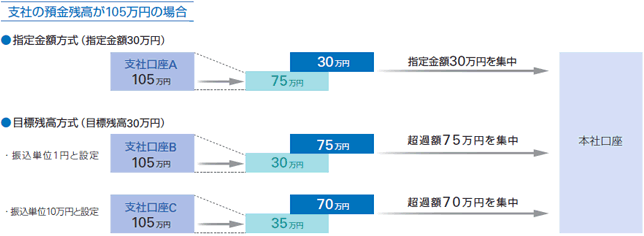 支社の預金残高が105万円の場合の図