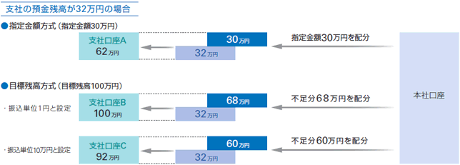 支社の預金残高が32万円の場合の図