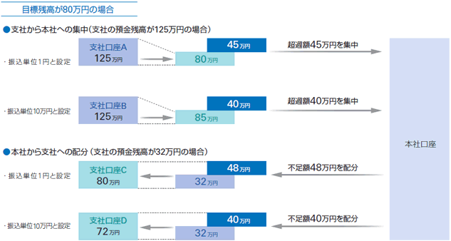 目標残高が80万円の場合の図