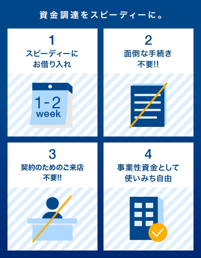 資金調達をスピーディーに。 1.スピーディーにお借り入れ 2.面倒な手続き不要!! 3.契約のためのご来店不要!! 4.事業性資金として使いみち自由