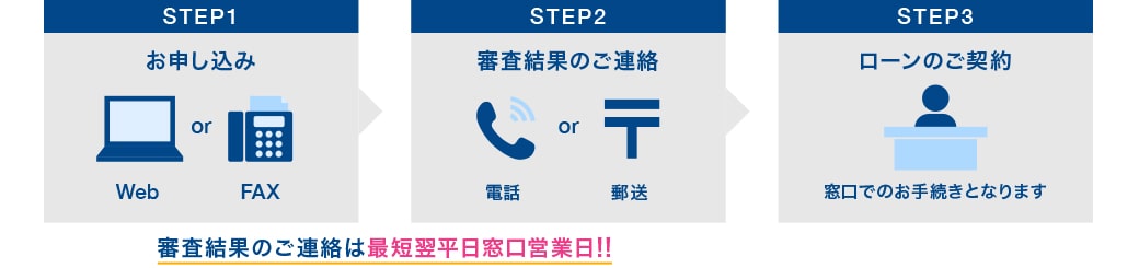 STEP1 お申し込み Web or Fax STEP2 審査結果のご連絡 電話 or 郵送 STEP3 ローンのご契約 窓口でのお手続きとなります 審査結果のご連絡は最短翌平日窓口営業日!!