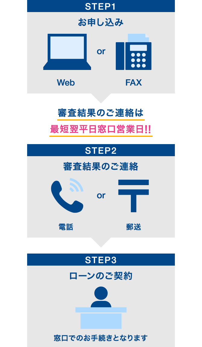 STEP1 お申し込み Web or Fax STEP2 審査結果のご連絡 電話 or 郵送 STEP3 ローンのご契約 窓口でのお手続きとなります 審査結果のご連絡は最短翌平日窓口営業日!!