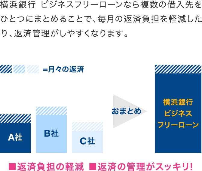 横浜銀行 ビジネスフリーローンなら複数の借入先をひとつにまとめることで、毎月の返済負担を軽減したり、返済管理がしやすくなります。