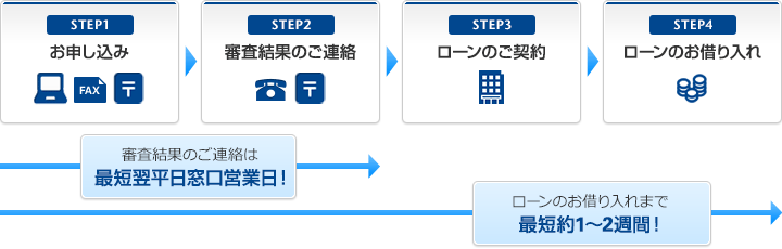 お借り入れまでの流れ