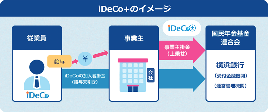 iDeco+のイメージ