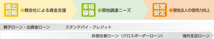 [進出初期]親会社による資金支援（親子ローン・出資金ローン）　[本格稼働]現地調達ニーズ（スタンドバイ・クレジット、非居住者ローン（クロスボーダーローン））　[経営安定]現地法人の信用力向上（海外支店ローン）