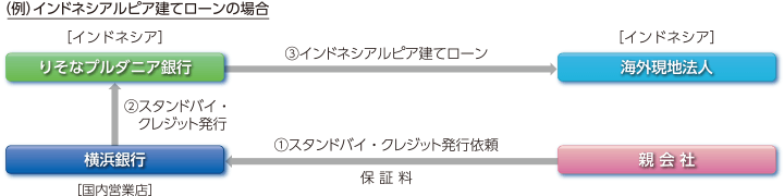 （例）インドネシアルピア建てローンの場合　親会社 → ①スタンドバイ・クレジット発行依頼（保証料） → 横浜銀行（国内営業店） → ②スタンドバイ・クレジット発行 → りそなプルダニア銀行（インドネシア） → ③インドネシアルピア建てローン → 海外現地法人（インドネシア）