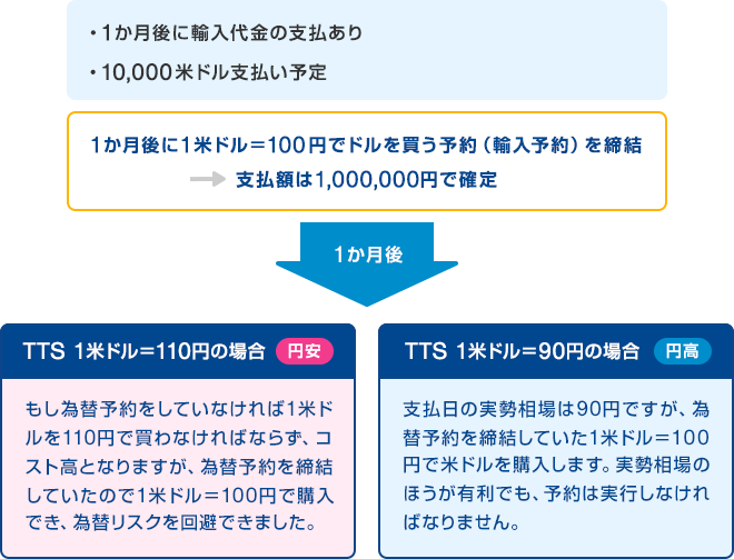 1か月後に輸入代金の支払あり 10,000米ドル支払い予定。1か月後に1米ドル＝100円でドルを買う予約（輸入予約）を締結→支払額は1,000,000円で確定。 1か月後 [TTS　1米ドル＝110円の場合（円安）]もし為替予約をしていなければ1米ドルを110円で買わなければならず、コスト高となりますが、為替予約を締結していたので1米ドル＝100円で購入でき、為替リスクを回避できました。　[TTS　1米ドル＝90円の場合（円高）]支払日の実勢相場は90円ですが、為替予約を締結していた1米ドル＝100円で米ドルを購入します。実勢相場のほうが有利でも、予約は実行しなければなりません。