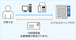 お客さま⇔内容確認後必要書類が郵送されます。⇔ビジネスローンプラザ→お客さま