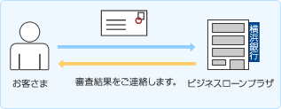 お客さま⇔審査結果をご連絡します。⇔ビジネスローンプラザ