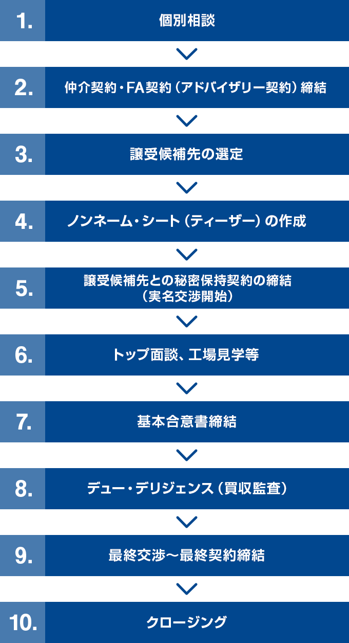 1.個別相談 2.仲介契約・FA契約（アドバイザリー契約）締結 3.譲受候補先の選定 4.ノンネーム・シート（ティーザー）の作成 5.譲受候補先との秘密保持契約の締結（実名交渉開始） 6.トップ面談、工場見学等 7.基本合意書締結 8.デュー・デリジェンス（買収監査） 9.最終交渉～最終契約締結 10.クロージング