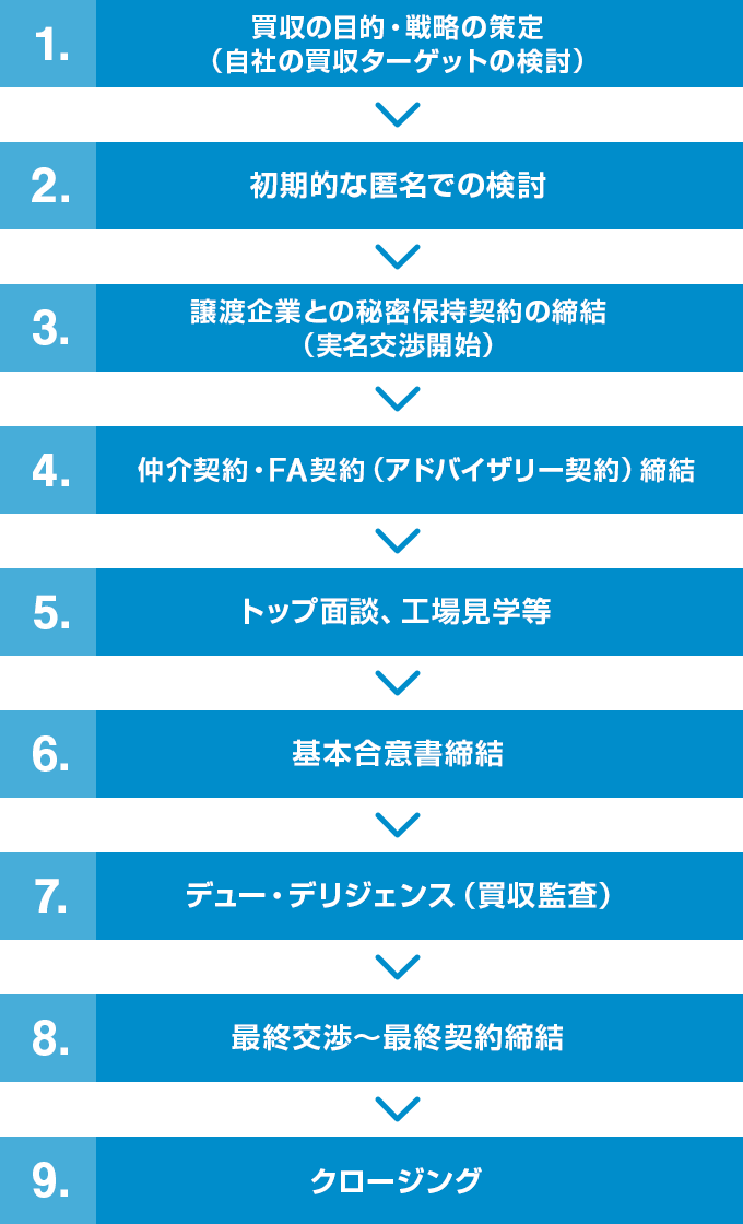 1.買収の目的・戦略の策定（自社の買収ターゲットの検討） 2.初期的な匿名での検討 3.譲渡企業との秘密保持契約の締結（実名交渉開始） 4.仲介契約・FA契約（アドバイザリー契約）締結 5.トップ面談・工場見学等 6.基本合意書締結 7.デュー・デリジェンス（買収監査） 8.最終交渉～最終契約締結 9.クロージング