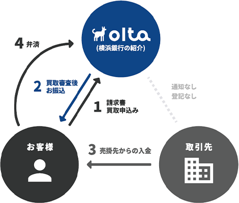 1.お客様からolta（横浜銀行の紹介）に請求書買取申込み 2.olta（横浜銀行の紹介）からお客様に買取審査後お振込 3.取引先からお客様に売掛先からの入金 4.お客様からolta（横浜銀行の紹介）に弁済 （olta（横浜銀行の紹介）と取引先間の通知なし・登記なし）