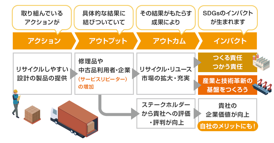 取り組んでいるアクションが具体的な結果に結びついていてその結果がもたらす成果によりSDGsのインパクトが生まれます [アクション] リサイクルしやすい設計の製品の提供 [アウトプット] 修理品や中古品利用者・企業（サービスリピーター）の増加 ステークホルダーから貴社への評価・評判が向上 貴社の企業価値が向上 自社のメリットにも！ [アウトカム] リサイクル・リユース市場の拡大・充実 [インパクト] つくる責任 つかう責任 産業と技術革新の基盤をつくろう