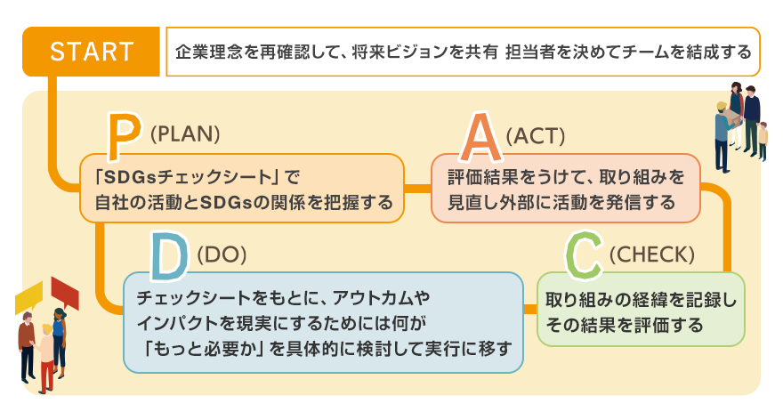 START 企業理念を再確認して、将来ビジョンを共有 担当者を決めてチームを結成する P (PLAN) [「SDGsチェックシート」で自社の活動とSDGsの関係を把握する] D (DO) [チェックシートをもとに、アウトカムやインパクトを現実にするためには何が「もっと必要か」を具体的に検討して実行に移す] C (CHECK) [取り組みの経緯を記録しその結果を評価する] A (ACT) 評価結果をうけて、取り組みを見直し外部に活動を発信する