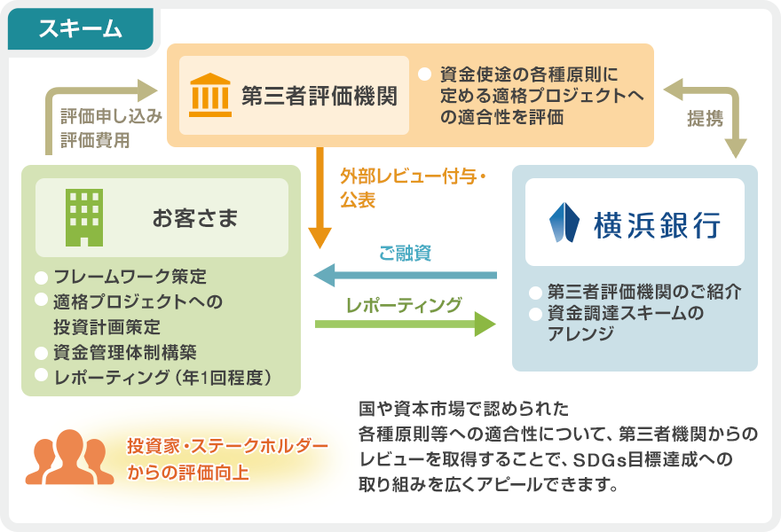 スキーム　[お客さま]フレームワーク策定、適格プロジェクトヘの投資計画策定、資金管理体制構築、レポーティング（年1回程度）　[第三者評価機関]資金使途の各種原則に定める適格プロジェクトへの適合性を評価　[横浜銀行]第三者評価機関のご紹介、資金調達スキームのアレンジ　お客さまから第三者評価機関：評価申し込み・評価費用　第三者評価機関、横浜銀行：提携　横浜銀行からお客さま：ご融資（第三者評価機関：外部レビュー付与・公表）　お客さまから横浜銀行：レポーティング　投資家・ステークホルダーからの評価向上：国や資本市場で認められた各種原則等への適合性について、第三者機関からのレビューを取得することで、SDGs目標達成への取り組みを広くアピールできます。