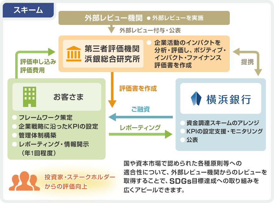 スキーム　[お客さま]フレームワーク策定、企業戦略に沿ったKPIの設定、管理体制構築、レポーティング・情報開示（年1回程度）　[第三者評価機関]外部レビューを実施　[浜銀総合研究所]企業活動のインパクトを分析・評価し、ポジティブ・インパクト・ファイナンス評価書を作成　[横浜銀行]資金調達スキームのアレンジ、KPIの設定支援・モニタリング、公表　お客さまから浜銀総合研究所：評価申し込み・評価費用　第三者評価機関から浜銀総合研究所：外部レビュー付与・公表　浜銀総合研究所、横浜銀行：提携　横浜銀行からお客さま：ご融資（浜銀総合研究所：評価書を作成）　お客さまから横浜銀行：レポーティング　投資家・ステークホルダーからの評価向上：国や資本市場で認められた各種原則等への適合性について、第三者評価機関の外部レビューを取得することで、SDGs目標達成への取り組みを広くアピールできます。