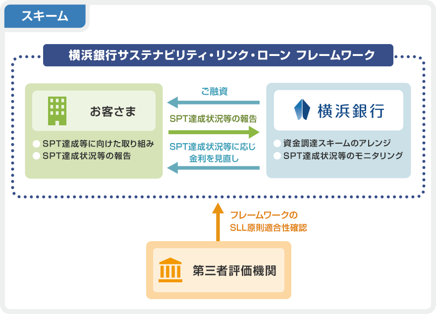 スキーム [横浜銀行サステナビリティ・リンク・ローン フレームワーク]横浜銀行からお客さまにご融資 お客さまから横浜銀行にSPT達成状況等の報告 横浜銀行からお客さまにSPT達成状況等に応じ金利を見直し お客さま SPT達成等に向けた取り組み、SPT達成状況等の報告 横浜銀行 資金調達スキームのアレンジ、SPT達成状況等のモニタリング 第三者評価機関 フレームワークのSLL原則適合性確認