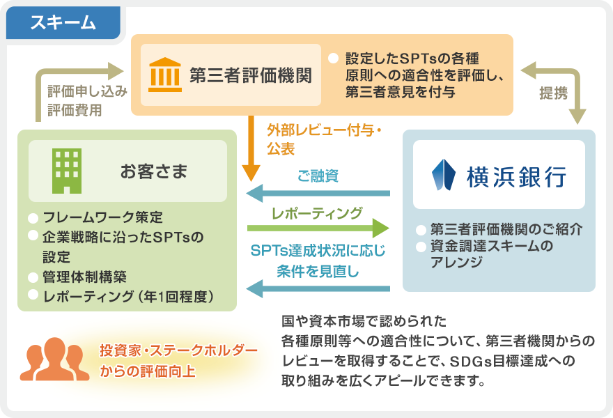 スキーム　[お客さま]フレームワーク策定、企業戦略に沿ったSPTsの設定、管理体制構築、レポーティング（年1回程度）　[第三者評価機関]設定したSPTsの各種原則への適合性を評価し、第三者意見を付与　[横浜銀行]第三者評価機関のご紹介、資金調達スキームのアレンジ　お客さまから第三者評価機関：評価申し込み・評価費用　第三者評価機関、横浜銀行：提携　横浜銀行からお客さま：ご融資（第三者評価機関：外部レビュー付与・公表）　お客さまから横浜銀行：レポーティング　横浜銀行からお客さま：SPTs達成状況に応じ条件を見直し　投資家・ステークホルダーからの評価向上：国や資本市場で認められた各種原則等への適合性について、第三者機関からのレビューを取得することで、SDGs目標達成への取り組みを広くアピールできます。