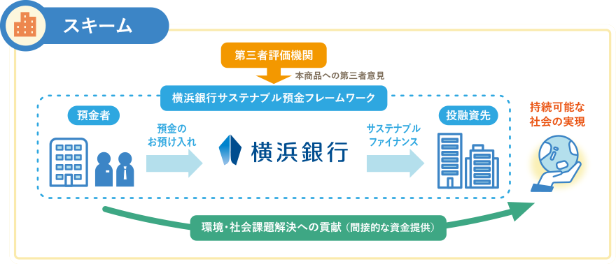 [スキーム]預金者から横浜銀行に預金のお預け入れ 横浜銀行から投融資先にサステナブルファイナンス 第三者評価機関から横浜銀行サステナブル預金フレームワークに本商品への第三者意見 環境・社会課題解決への貢献（間接的な資金提供） 持続可能な社会の実現