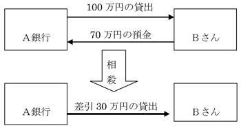 相殺