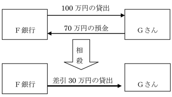 相殺