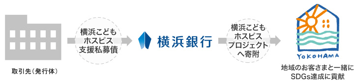 取引先（発行体） 横浜こどもホスピス支援私募債 横浜銀行 横浜こどもホスピスプロジェクトへ寄附 地域のお客さまと一緒にSDGs達成に貢献