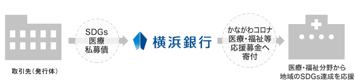 取引先（発行体） SDGs医療私募債 横浜銀行 かながわコロナ医療・福祉等応援募金へ寄付 医療・福祉分野から地域のSDGs達成を応援