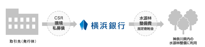 取引先（発行体） CSR環境私募債 横浜銀行 水源林整備費指定寄附金 神奈川県内の水源林整備に利用