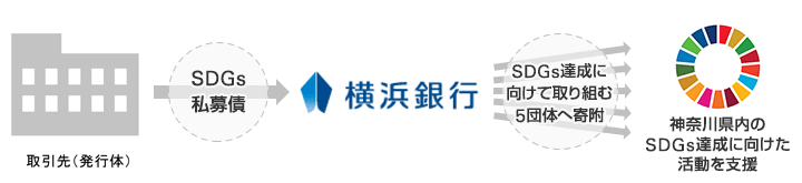 取引先（発行体） SDGs私募債 横浜銀行 SDGs達成に向けて取り組む5団体へ寄附 神奈川県内のSDGs達成に向けた活動を支援