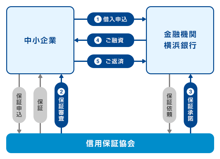 ①借入申込[中小企業→金融機関横浜銀行]　保証申込[中小企業→信用保証協会]　保証[信用保証協会→中小企業]　②保証審査[信用保証協会→中小企業]　保証依頼[金融機関横浜銀行→信用保証協会]　③保証承諾[信用保証協会→金融機関横浜銀行]　④ご融資[金融機関横浜銀行→中小企業]　⑤ご返済[中小企業→金融機関横浜銀行]