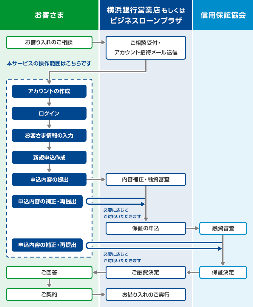 
本サービスの操作範囲は「アカウントの作成」から「申込内容の補正・再提出」までです　お借り入れのご相談[お客さま] → ご相談受付・アカウント招待メール送信[横浜銀行営業店もしくはビジネスローンプラザ] → アカウントの作成[お客さま] → ログイン[お客さま] → お客さま情報の入力[お客さま] → 新規申込作成[お客さま] → 申込内容の提出[お客さま] → 内容補正・融資審査[横浜銀行営業店もしくはビジネスローンプラザ] → 申込内容の補正・再提出（必要に応じてご対応いただきます）[お客さま] → 保証の申込[横浜銀行営業店もしくはビジネスローンプラザ] → 融資審査[信用保証協会] → 申込内容の補正・再提出（必要に応じてご対応いただきます）[お客さま] → 保証決定[信用保証協会] → ご融資決定[横浜銀行営業店もしくはビジネスローンプラザ] → ご回答[お客さま] → ご契約[お客さま] → お借り入れのご実行[横浜銀行営業店もしくはビジネスローンプラザ]