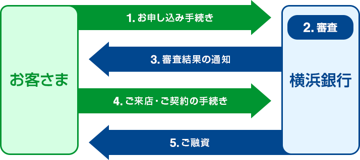 お客さま 1ご来店・お申し込み手続き　2審査（横浜銀行）　3審査結果の通知　4ご来店・ご契約の手続き　5ご融資