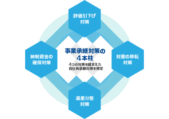 事業承継対策の4本柱