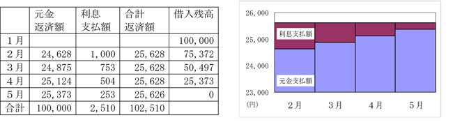 元利均等返済