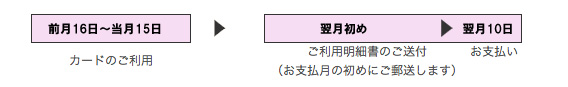 前月16日～当月15日 カードのご利用 翌月初め ご利用明細書のご送付（お支払い月の初めにご郵送します）翌月10日 お支払い