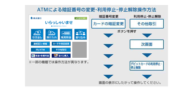 ATMによる暗証番号の変更・利用停止・停止解除操作方法 ※一部の機種では操作方法が異なります。 暗証番号変更：カードの暗証番号 ボタンを押す 画面の指示にしたがって操作してください。利用停止・停止解除：その他取引 ボタンを押す 次画面 デビットカードの利用停止・停止解除 画面の指示にしたがって操作してください。