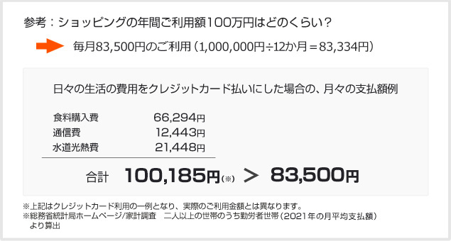 参考：ショッピングの年間ご利用額100万円はどのくらい？→毎月約83,500円のご利用（1,000,000円÷12か月＝83,334円） 日々の生活の費用をクレジットカード払いにした場合の、月々の支払額例　食料購入費 66,294円　通信費 12,443円　水道光熱費 21,448円　合計100,185円（※）＞83,500円　※上記はクレジットカード利用の一例となり、実施のご利用金額とは異なります。※総務省統計局ホームページ／家計調査 二人以上の世帯のうち勤労者世帯（2021年の月平均支払額）より算出