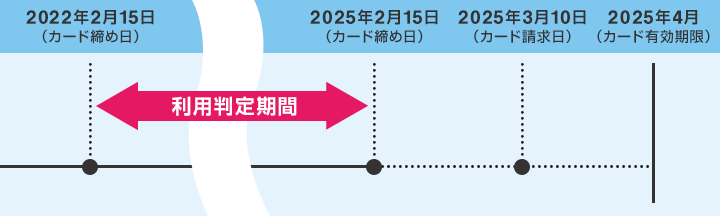 利用判定期間：2021年2月15日（カード締め日）～2024年2月15日（カード締め日）　2024年3月10日（カード請求日）　2024年4月（カード有効期限）