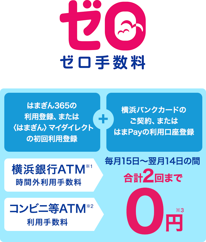 ゼロ手数料　はまぎん365の利用登録、または〈はまぎん〉マイダイレクトの初回利用登録＋横浜バンクカードのご契約、またははまPayの利用口座登録　横浜銀行ATM時間外利用手数料 コンビニ等ATM利用手数料　毎月15日～翌月14日の間合計2回まで0円