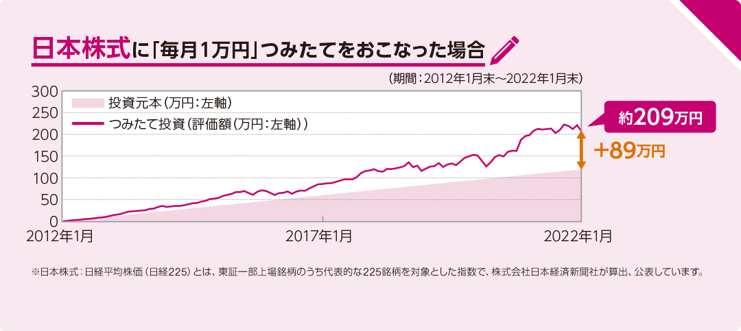 日本株式に「毎月1万円」つみたてをおこなった場合　（期間：2012年1月末～2022年1月末）　つみたて投資：約209万円　投資元本との差：+89万円　※日本株式：日経平均株価（日経225）とは、東証一部上場銘柄のうち代表的な225銘柄を対象とした指数で、株式会社日本経済新聞社が算出、公表しています。