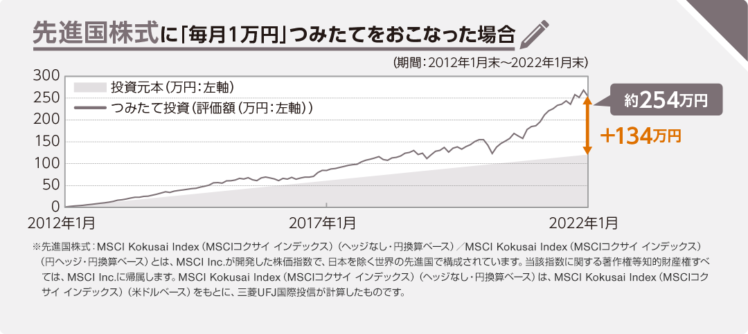 先進国株式に「毎月1万円」つみたてをおこなった場合　（期間：2012年1月末～2022年1月末）　つみたて投資：約254万円　投資元本との差：+134万円　※先進国株式：MSCI Kokusai Index（MSCIコクサイ インデックス）（ヘッジなし・円換算ベース）／ MSCI Kokusai Index（MSCIコクサイ インデックス）（円ヘッジ・円換算ベース）とは、MSCI Inc.が開発した株価指数で、日本を除く世界の先進国で構成されています。当該指数に関する著作権等知的財産権すべては、MSCI Inc.に帰属します。MSCI Kokusai Index（MSCIコクサイ インデックス）（ヘッジなし・円換算ベース）は、MSCI Kokusai Index（MSCIコクサイ インデックス）（米ドルベース）をもとに、三菱UFJ国際投信が計算したものです。