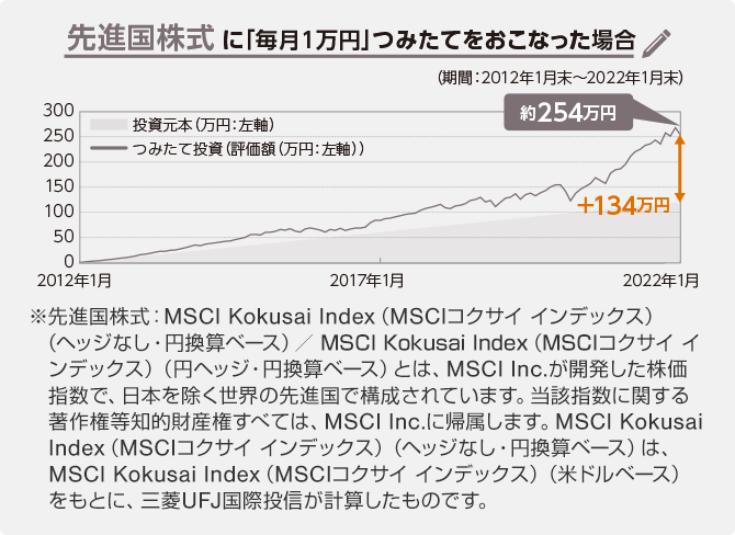 先進国株式に「毎月1万円」つみたてをおこなった場合　（期間：2012年1月末～2022年1月末）　つみたて投資：約254万円　投資元本との差：+134万円　※先進国株式：MSCI Kokusai Index（MSCIコクサイ インデックス）（ヘッジなし・円換算ベース）／ MSCI Kokusai Index（MSCIコクサイ インデックス）（円ヘッジ・円換算ベース）とは、MSCI Inc.が開発した株価指数で、日本を除く世界の先進国で構成されています。当該指数に関する著作権等知的財産権すべては、MSCI Inc.に帰属します。MSCI Kokusai Index（MSCIコクサイ インデックス）（ヘッジなし・円換算ベース）は、MSCI Kokusai Index（MSCIコクサイ インデックス）（米ドルベース）をもとに、三菱UFJ国際投信が計算したものです。