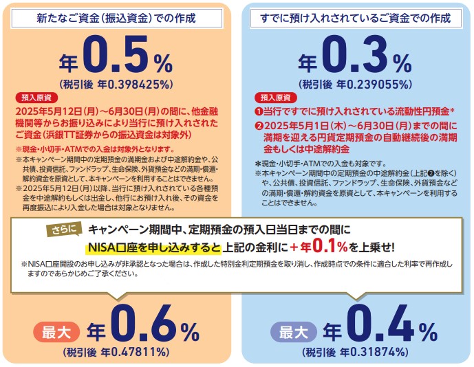 [新たなご資金（振込資金）での作成]年0.5%（税引後年0.398425%） 預入原資：2025年5月12日（月）～6月30日（月）の間に、他金融機関等からお振り込みにより当行に預け入れされたご資金（浜銀TT証券からの振込資金は対象外） ※現金・小切手・ATMでの入金は対象外となります。 ※本キャンペーン期間中の定期預金の満期金および中途解約金や、公共價、投資信託、ファンドラップ、生命保険、外貨預金などの満期・償還・解約資金を原資として、本キャンペーンを利用することはできません。 ※2025年5月12日（月）以降、当行に預け入れされている各種預金を中途解約もしくは出金し、他行にお預け入れ後、その資金を再度振込により入金した場合は対象となりません。 さらにキャンペーン期間中、定期預金の預入日当日までの間にNISA口座を申し込みすると上記の金利に+年0.1%を上乗せ！※NISA口座開設のお申し込みが非承認となった場合は、作成した特別金利定期預金を取り消し、作成時点での条件に適合した利率で再作成しますのであらかじめご了承ください。 最大年0.6%（税引後年0.47811%） [すでに預け入れされているご資金での作成]年0.3%（税引後年0.239055%） 預入原資：①当行ですでに預け入れされている流動性円預金。* ②2025年5月1日（木）～6月30日（月）までの間に満期を迎える円貨定期預金の自動継続後の満期金もしくは中途解約金 *現金・小切手・ATMでの入金も対象です。 ※本キャンペーン期間中の定期預金の中途解約金（上記②を除く）や、公共價、投資信託、ファンドラップ、生命保険、外貨預金などの満期・償還・解約資金を原資として、本キャンペーンを利用することはできません。 さらにキャンペーン期間中、定期預金の預入日当日までの間にNISA口座を申し込みすると上記の金利に+年0.1%を上乗せ！※NISA口座開設のお申し込みが非承認となった場合は、作成した特別金利定期預金を取り消し、作成時点での条件に適合した利率で再作成しますのであらかじめご了承ください。 最大年0.4%（税引後年0.31874%）