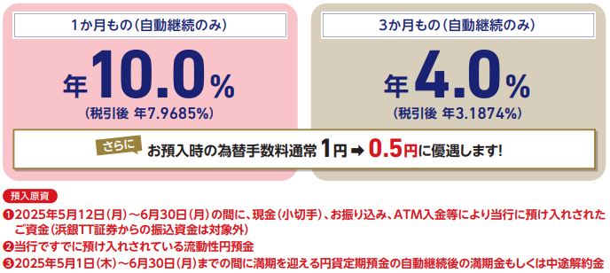 [1か月もの（自動継続のみ）]年10.0%（税引後年7.9685%） [3か月もの（自動継続のみ）]年4.0%（税引後年3.1874%） さらに、お預入時の為替手数料通常1円→0.5円に優遇します！ 預入原資：①2025年5月12日（月）～6月30日（月）の間に、現金（小切手）、お振り込み、ATM入金等により当行に預け入れされたご資金（浜銀TT証券からの振込資金は対象外） ②当行ですでに預け入れされている流動性円預金 ③2025年5月1日（木）～6月30日（月）までの間に満期を迎える円貨定期預金の自動継続後の満期金もしくは中途解約金