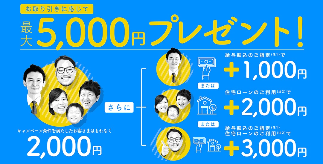 お取り引きに応じて最大5,000円プレゼント! キャンペーン条件を満たしたお客さまはもれなく2,000円 さらに給与振込のご指定(注1)で+1,000円 または住宅ローンのご利用(注2)で+2,000円 または給与振込のご指定(注1)住宅ローンのご利用(注2)で+3,000円