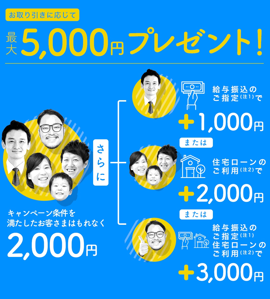 お取り引きに応じて最大5,000円プレゼント! キャンペーン条件を満たしたお客さまはもれなく2,000円 さらに給与振込のご指定(注1)で+1,000円 または住宅ローンのご利用(注2)で+2,000円 または給与振込のご指定(注1)住宅ローンのご利用(注2)で+3,000円