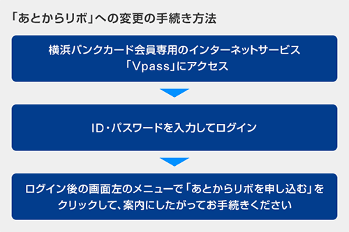 「あとからリボ」への変更の手続き方法　横浜バンクカード会員専用のインターネットサービス「Vpass」にアクセス　ID・パスワードを入力してログイン　ログイン後の画面左のメニューで「あとからリボを申し込む」をクリックして、案内にしたがってお手続きください